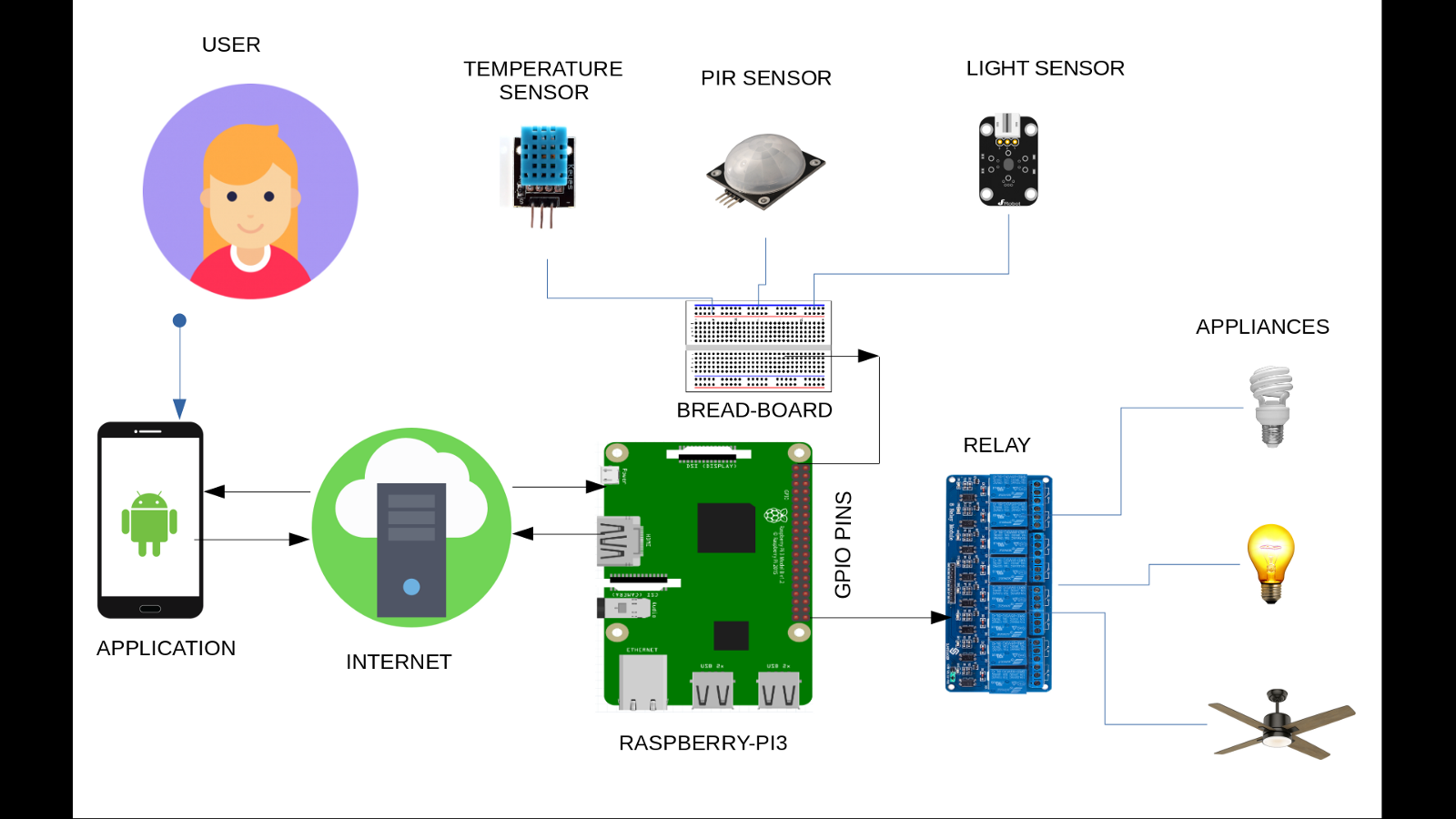 Iot#4 Iot (internet Of Things Automation With Raspberry Pi